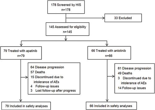 Figure 1 Flowchart of study selection and design.