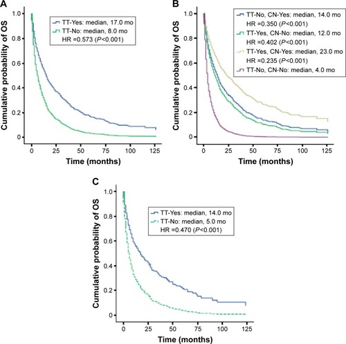 Figure 4 Kaplan–Meier estimates of OS adjusted by multivariate Cox proportional hazards regression analysis in Norwegian patients diagnosed with: (A) mRCC, by TT; (B) primary mRCC, by CN only, TT only, both CN and TT, and neither treatment; and (C) mRCC, who were aged 75 years or older, by TT.