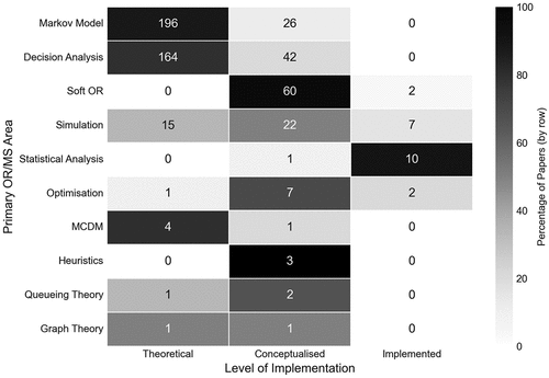 Figure 19. Number of papers by their primary OR/MS method area and level of implementation.