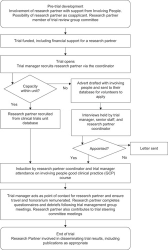 Figure 2 Recruitment and involvement of research partners at the clinical trials unit.