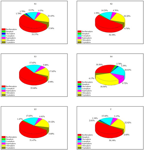 Figure 2. Proportion of phytoplankton species at each sampling site in the provincial aquatic germplasm resource protection zone of Nanchong section of the Jialing River in summer 2022. S1–S5 are the proportion of phytoplankton species at five sampling sites, respectively, and T is the proportion of total phytoplankton species.