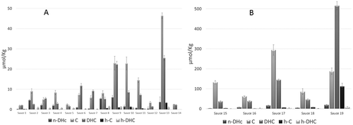 FIGURE 2 Average capsaicinoid levels found in different samples of hot sauces containing less than 3.5% of peppers (A) and hot sauces containing more than 3.5% of peppers (B) (μmol kg--1 of pepper, N = 3).