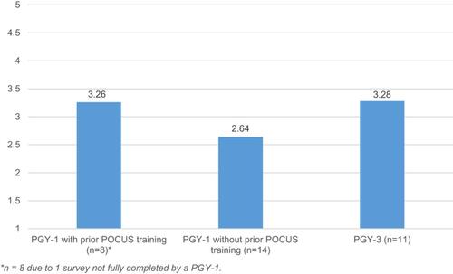 Figure 4 Residents’ overall mean confidence levels in detecting and recognizing common POCUS applications (5=extremely confident; 1=not confident at all) by PGY level and prior POCUS training in medical school. *n=8 due to 1 survey not fully completed by a PGY-1.Abbreviations: POCUS, point-of-care ultrasound; PGY, postgraduate year.