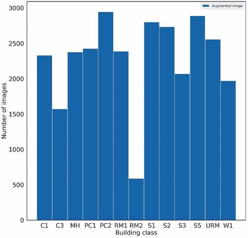 Figure 7. Dataset proportion for investigation of image augmentation effect on model prediction accuracy.