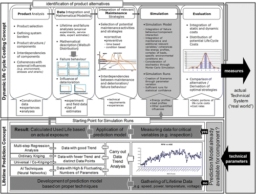 Figure 3 Concept of DLCC based on lifetime prediction (Kara et al. Citation2005, Herrmann et al. Citation2007b).