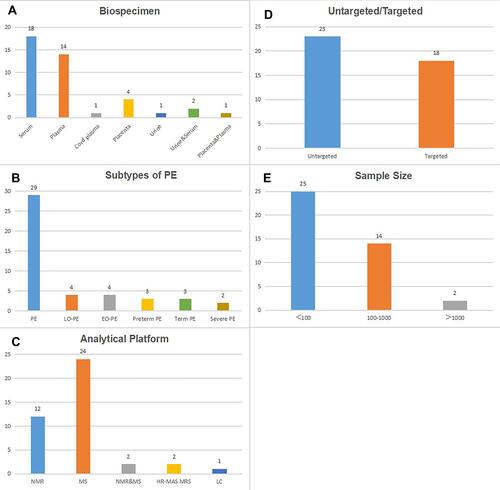 Figure 1 Numbers of the included studies according to biospecimen (A), subtypes of PE (B), analytical platform (C), untargeted/targeted (D) and sample size (E).