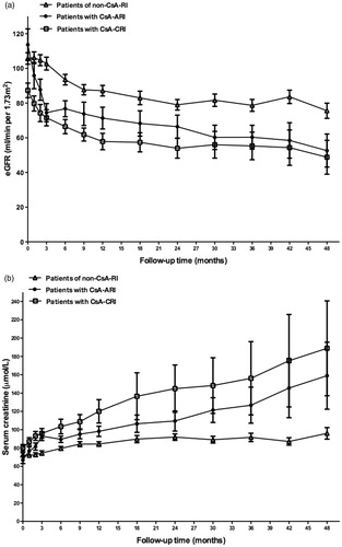 Figure 2. (a) The eGFR change in patients with Non-CsA-RI, CsA-ARI and CsA-CRI during the first four years of follow-up. (b) The SCr change in patients with Non-CsA-RI, CsA-ARI and CsA-CRI during the first four years of follow-up.