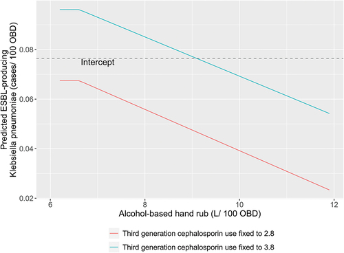 Figure 4. Contribution chart for the effect of alcohol-based hand rub (ABHR) on the incidence rate of ESBL-producing K. pneumoniae holding third-generation cephalosporin use at constant levels..