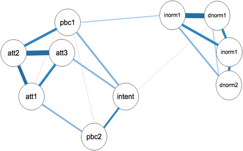 Figure 4. Network analysis of TPB items. The size and density of the edges between the nodes respresent the strength of connectedness.