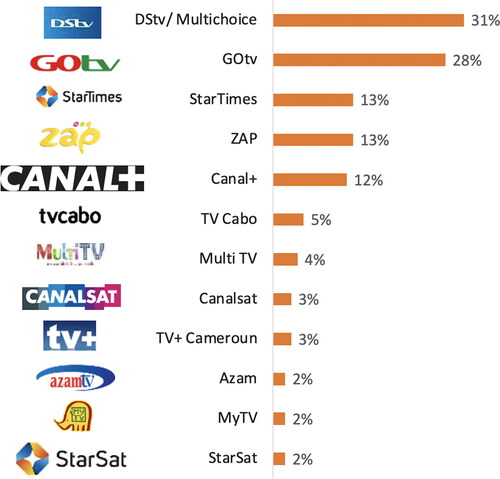 Figure 3. Accomplished subscription pay TV options.