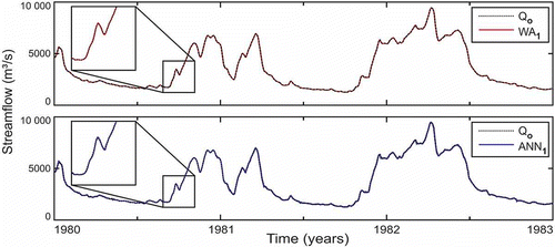 Fig. 9 Forecasting 1 day ahead with the ANN1 model and WA1 hybrid model compared with observed streamflow (Qo).