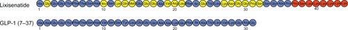 Figure 1 Structure of lixisenatide.