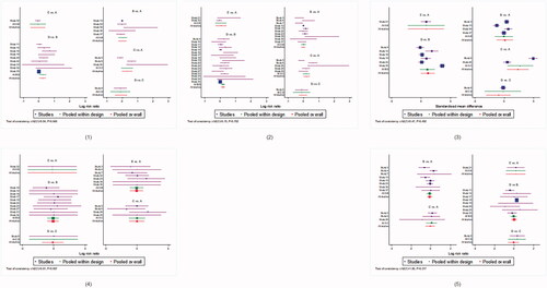 Figure 2. Forest plots incorporated direct comparisons and indirect comparisons of main network meta-analysis. (1) PASI 75 response. (2) PASI 75 and above response. (3) Absolute PASI improvement. (4) Withdrawal due to AEs. (5) Incidence of erythema. (A: PUVA; B: UVB; C: cPUVA; D: cUVB; E: cAB).