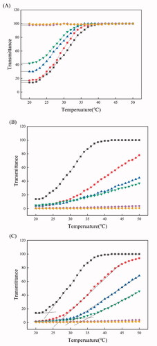 Figure 2. Temperature-dependent transmittance of PEI/PTA(5/5)/BS 100 (0 (■), 0.05 (●), 0.1 (▲), 0.2 (▼), 0.5 (◆), and 1.0 (◄) mM) suspension (A), PEI/PTA(5/5)/CPC (0 (■), 0.05 (●), 0.1 (▲), 0.2 (▼), 0.5 (◆), and 1.0 (◄) mM) suspension (B), and PEI/PTA(5/5)/SLS (0 (■), 0.05 (●), 0.1 (▲), 0.2 (▼), 0.5 (◆), and 1.0 (◄) mM) suspension (C).