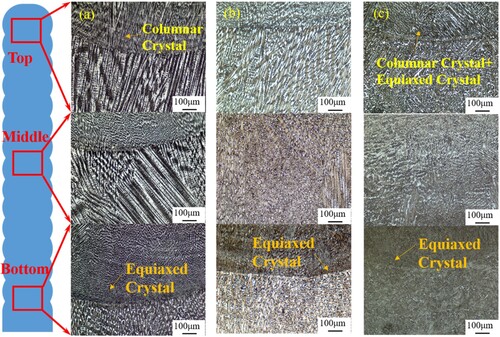 Figure 6. Microstructure of different regions of wire arc additively manufactured 18Ni-300 steel (a) NO-UIT-WAAM (b) I-UIT-WAAM (c) S-UIT-WAAM.
