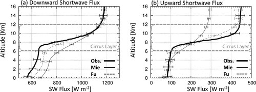Fig. 8 The vertical profiles of (a) downward shortwave radiation and (b) upward shortwave radiation (after Seiki et al., Citation2014). Thick lines indicate observations by radiometer sonde, thin solid lines indicate NICAM simulations using NDW6 with spherical SSPs, and thin dashed lines indicate NICAM simulations using NDW6 with nonspherical SSPs. The dashed rectangles indicate the location of a cirrus layer.