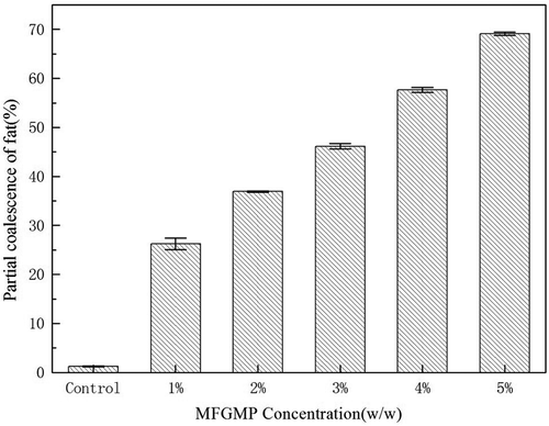 Figure 4. Effect of MFGMP level on the partial coalescence of fat in whipped cream.