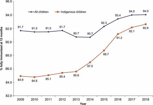Figure 1. Coverage rates for all infants and Indigenous infants fully immunized* at 12 months of age over the 2009–2018 period in Australia
