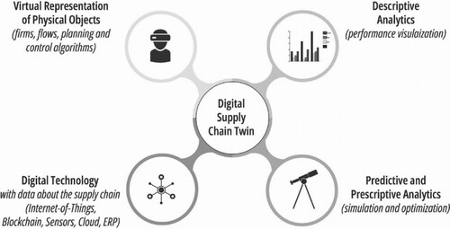 Figure 1. Concept and design of a digital supply chain twin.