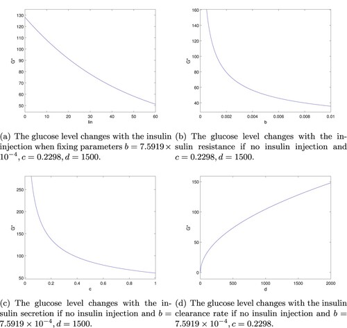 Figure 2. The glucose level is affected by insulin dose injected, insulin resistance, insulin secretion and clearance rate. (a) The glucose level changes with the insulin injection when fixing parameters b=7.5919×10−4,c=0.2298,d=1500. (b) The glucose level changes with the insulin resistance if no insulin injection and c = 0.2298, d = 1500. (c) The glucose level changes with the insulin secretion if no insulin injection and b=7.5919×10−4,d=1500. (d) The glucose level changes with the insulin clearance rate if no insulin injection and b=7.5919×10−4,c=0.2298.
