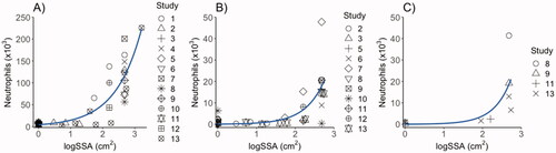 Figure 5. Correlation of surface area with the inflammatory responses in terms of neutrophil influx in mice 1 (A), 28 (B) and 90 days post-exposure (C), by linear regression analysis with specific surface area (SSA) as predictor, and neutrophil influx as dependent variable. The data shown include data from the present study as well as previously published studies. D1: R-squared = 0.64 (p < 0.001); D28: R-squared = 0.35 (p < 0.001); D90: R-squared = 0.29(p = 0.06). Study 1: Saber et al. (Citation2015): Study 2: Kyjovska et al. (Citation2015); Study 3: Modrzynska et al. (Citation2018); Study 4: Billing et al. (Citation2020); Study 5: Barfod et al. (Citation2020); Study 6: Hadrup et al. (Citation2021); Study 7: Bourdon, Saber, et al. (Citation2012); Study 8: Poulsen et al. (Citation2016); Study 9: Bengtson et al. (Citation2017); Study 10: Hadrup et al. (Citation2020) and Husain et al. (Citation2015); Study 11: Bendtsen et al. (Citation2019); Study 12: Bendtsen et al. (Citation2020); Study 13: CBNPs tested in the present study; FL101 and XE2B.