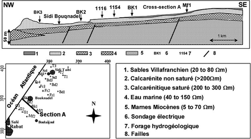 Fig. 6 Localisation et coupe géoélectrique déduite de l'interprétation des profils électriques et les forages hydrogéologiques (Ben Kabbour et al., Citation2005; modifié).