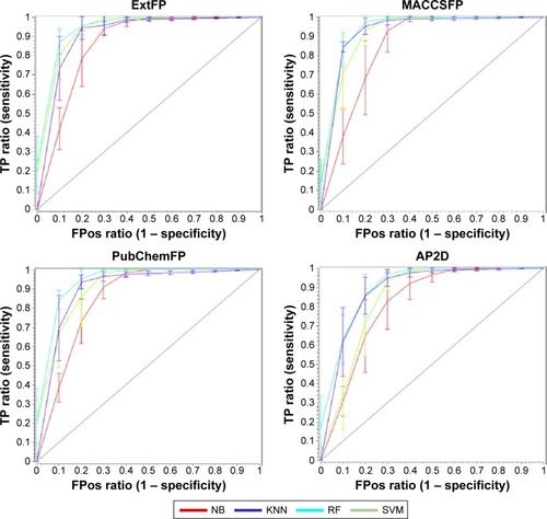 Figure 4 The ROC curves of the 5-fold cross validation models based on four types of fingerprints (FP) and four machine learning approaches.