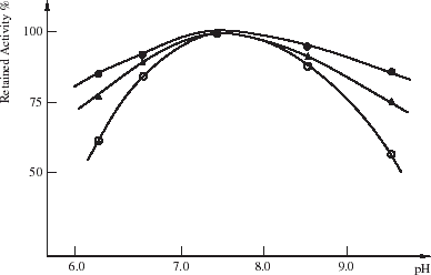Figure 6. pH stability variations of native and modified SODs at 25°C for 6 h: (○, native SOD); (•, SOD-I and ▴, SOD-II).