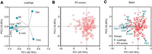 Figure 1 Principal component analysis (PCA). The loading plot depicted the correlation of eight measurements and showed that age and FBG were associated with PC2, and the rest six measures were associated with PC1 (A). The PC scores plot showed that the data from 168 TB-DM patients were significant (B). Finally, a biplot was used to show both the loadings and PC scores (C). NK, NK cells; NKT, NKT cells; Total T, Total T lymphocytes; CD4+, CD4+ T lymphocytes; CD8+, CD8+ T lymphocytes.