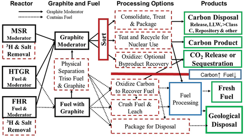 Fig. 4. Schematic of graphite management options.