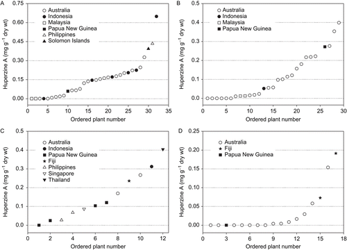 Figure 1.  Foliar huperzine A concentrations in individual plants of (A) Huperzia carinata, n = 32; (B) H. phlegmaria, n = 28; (C) H. squarrosa, n = 12; and (D) H. phlegmariodies, n = 17. Plants are ordered according to increasing HupA concentrations to illustrate the range of concentrations within each species. Countries in the legend represent original source localities of the samples.