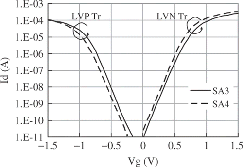 Figure 5. Id-Vg profiles for LVN and LVP transistor. SA4 sample (plasma nitrided gate dielectric) possesses 0.1 V lower VTH value than SA3 sample.