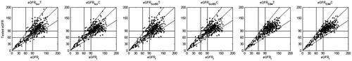 Figure 2a. The correlation between GFRI and modified Schwartz equations. The GFRI value is presented on horizontal axis. On the vertical axes corrected eGFR: (GFRScrT, GFRScrC, GFRScrBST, GFRScrBSC, GFRScrBST GFRS3MT, GFRS3MC, respectively). The GFR in mL/min/1.73 m2. The horizontal and vertical lines on plots mean values: 60 and 90 mL/min/1.73 m2.