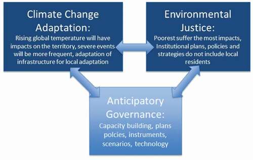 Figure 2. Theoretical Framework