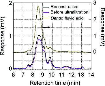 Figure A2. Comparison of the reconstructed HPSEC profile and the profile of the actual water sample before ultrafiltration. The Dando fulvic acid profile [Citation47] is also shown for qualitative comparison.