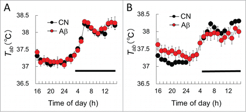 Figure 1. The mean Tab in CN and Aβ–infused rats. (A) Before surgery, Tab levels of CN (black circle) did not differ from those of Aβ-infused rats (red circle). (B) Twelve days after surgery, Tab of the light phase in Aβ-infused rats was significantly higher than that of CN. Dark bars above abscissa indicate the dark phase of the day. Values are the means ±S.E.Ms (n = 6 in each group).