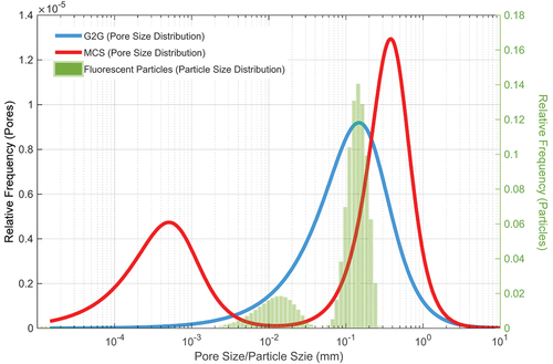 Figure 3. Estimated pore size distribution (derived from measured soil water release curve) for the two growing media (G2G and MCS) and particle size distribution for the fluorescent particles (secondary Y axis).