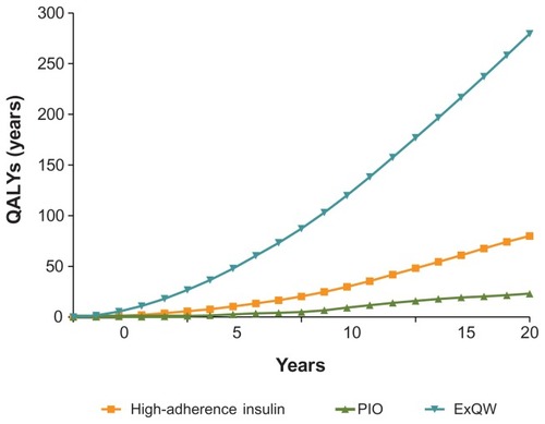 Figure 4 QALYs (undiscounted) saved versus moderate-adherence insulin per 1000 simulated patients.