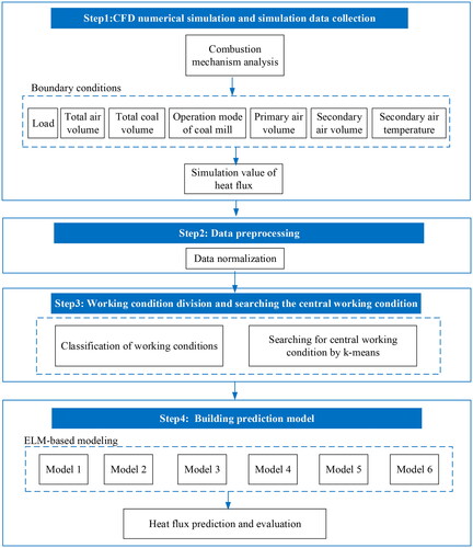 Figure 3. Framework of heat flux distribution fast prediction in boilers using computational fluid dynamics simulation data via multi-extreme learning machines.