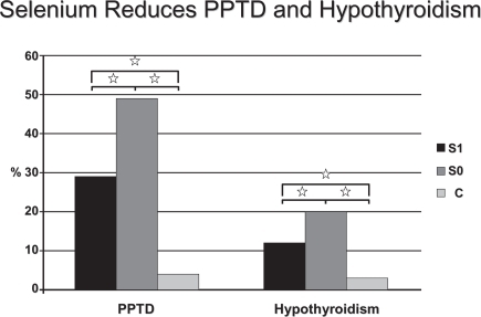 Figure 2 Percentage of patients who had PPTD (left) and hypothyroidism (right) develop in TPOAb(+) women who received Se (group S1) or placebo (group S0), and in TPOAb(−) women (group C)., P < 0.01 copyright © 2007. The Endocrine Society. Reproduced with permission from Negro R, Greco G, Mangieri T, et al. 2007. The influence of selenium supplementation on postpartum thyroid status in pregnant women with thyroid peroxidase autoantibodies. J Clin Endocrinol Metab, 92:1263–8.