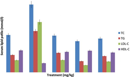 Figure 3. Effect of garlic, ginger and cayenne pepper (GGCP) on lipid profile in control and alloxan-induced diabetic rats. Values are significantly different at p < 0.05. TC = total cholesterol; TG = triglycerides; LDL-C = low-density lipoprotein cholesterol; HDL-C = high-density lipoprotein cholesterol.