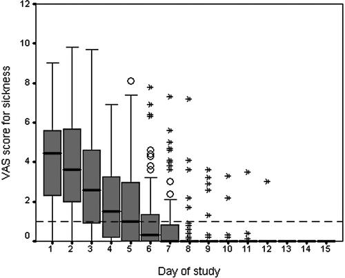Figure 2.  Duration of sickness over 15 days in adult patients with sore throat in 5 Norwegian military camps during winters 1999–2001. Whiskers show largest and smallest non-outlying values: Circles show patients that are more than 1.5 interquartile ranges from the 25th or 75th centiles (outliers); asterisks show patients more than 3 inter-quartile ranges from the 25th or 75th centiles (extremes); broken line shows score of 1 (recovered).