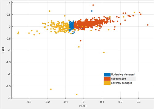 Figure 7. Scatterplot of ΔGCI and ΔNDTI showing separability of the different damage severity categories.