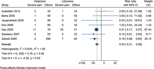 Figure 9 The incidence of severe propofol injection pain in the ketamine group compared with the lidocaine group.