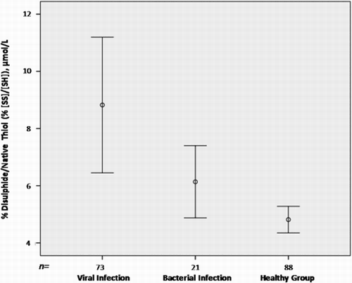 Figure 3 Disulphide/native thiol ratios by infection type. The disulphide/native thiol ratio was higher in the viral and bacterial tonsillopharyngitis patients than in the control children.