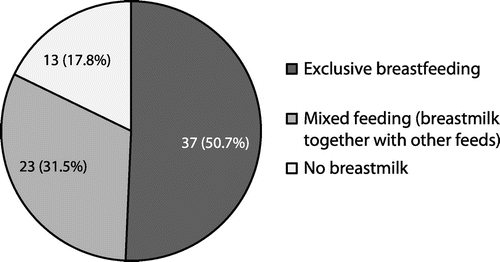 Figure 2: Infant feeding practices of mothers attending a well-baby clinic at 14 weeks immunisation (n = 73).