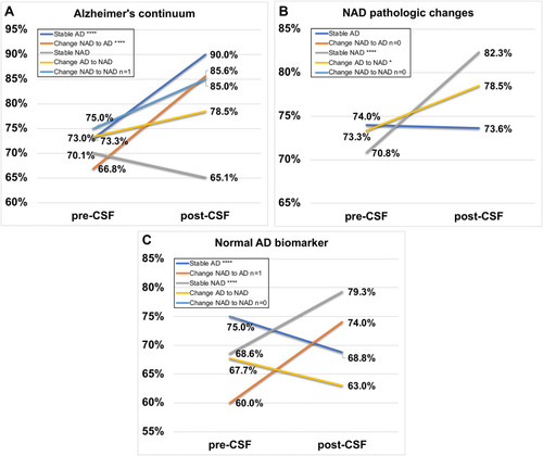 Figure 3 Different changes in diagnostic confidence post-CSF AT(N) profile disclosure compared to pre-CSF disclosure in five diagnostic subgroups. (A) Alzheimer’s continuum; (B) Non-AD pathologic change; (C) Normal AD biomarkers. Notes: Group Stable AD (dark blue line), Group Change NAD to AD (orange line), Group Stable NAD (grey line), Group Change AD to NAD (yellow line), Group Change NAD to NAD (light blue line). “*” and “****” stand for p<0.05 and p<0.0001, respectively.