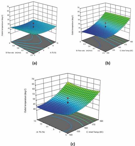 Figure 4. Effect of (a) TS and feed flow rate at inlet air temperature of 160ºC, (b) inlet air temperature and feed flow rate at 10% TS, and (c) inlet temperature and TS at feed flow rate of 5.25 ml/min on the outlet temperature