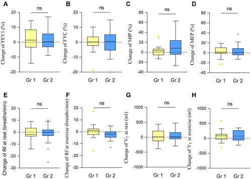 Figure 2 Degree of changes in ventilatory parameters after PR of patients by study groups. The changes of FEV1 (A), FVC (B), MIP (C), MEP (D), Rf at rest (E), Rf at exercise (F), VT at rest (G) and VT at exercise (H) were not significantly different between the two groups. p > 0.05. Yellow and blue dots are outliers.