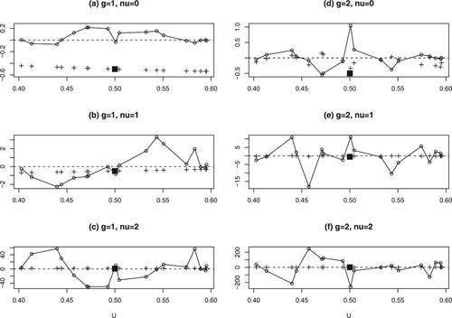 Figure 2. Example 4.2 of Section 4. (a)–(c) for g = 1 and ν=0, 1, 2, respectively: the +'s points are (Ui,P(ν)(Ui)), i=39,…,56, and the weights Wν1((Ui−u0)/h;Xi2) reproducing P(ν)(0.5) (a solid black-square point) are plotted as circles with lines. (d)-(f) for g = 2 and ν=0, 1, 2, respectively: The + points (Ui,∂ν∂uνQ(Ui,Xi2))'s and the weights Wν2((Ui−u0)/h;Xi2) that reproduces ∂∂x2(∂ν∂uνQ(u,x2)|u=0.5) (a solid black-square point) are shown.